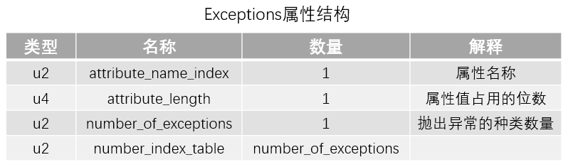Exceptions 属性